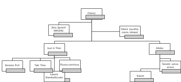 Organizzazione e controllo nella Lean Production