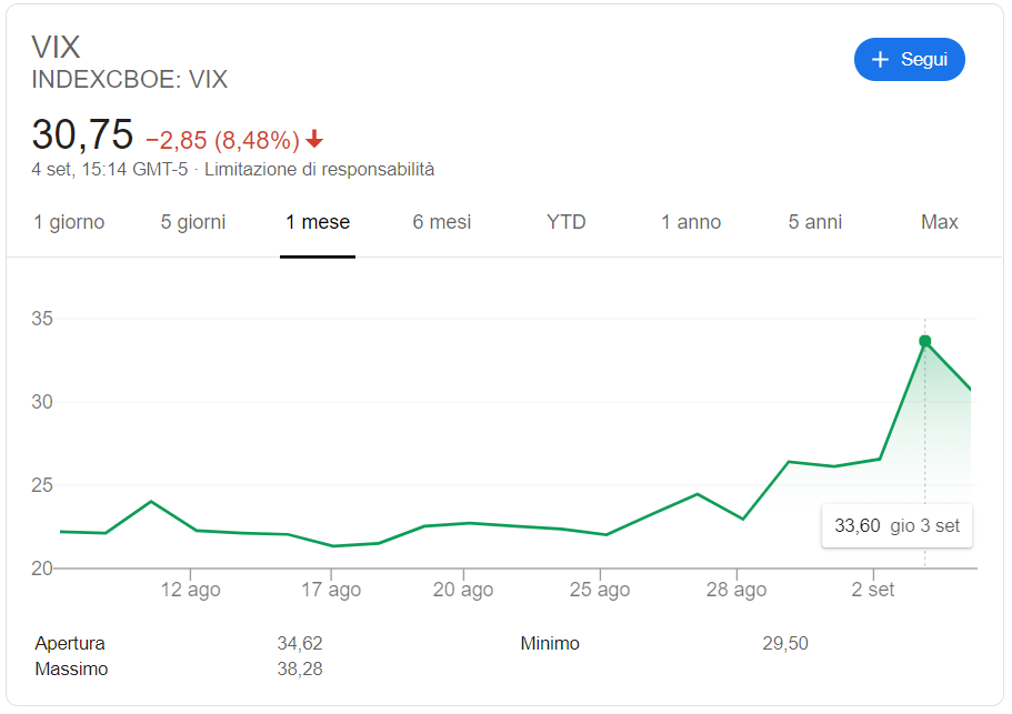 Grafico VIX