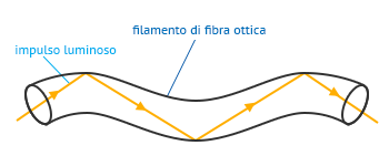Credit: http://usandthem.altervista.org. La propagazione dell'impulso luminoso avviene attraverso una sequenza di riflessioni nel filamento core della fibra ottica.