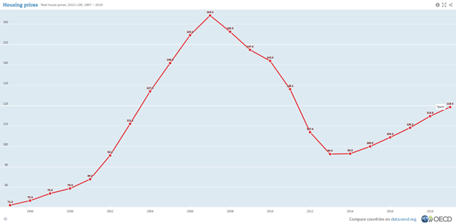 Real House Pricing in Spagna dal 1998 al 2018 - 2015=100 - Si nota la crescita pre-crisi e il successivo crollo.