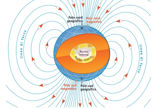 Legge di Faraday, schematizzazione della magnetosfera terrestre. La terra è assimilabile a un grande dipolo magnetico non classico, ove le linee di forza del campo magnetico - Fasce di Van Allen - proteggono il pianeta da vento solare e raggi cosmici. Cre