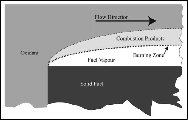 endoreattori propellente ibrido