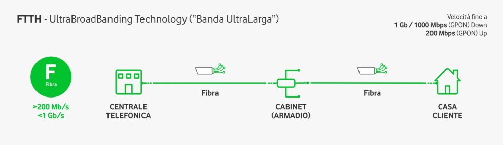 FTTH è il collegamento che porta la fibra direttamente nell'abitazione