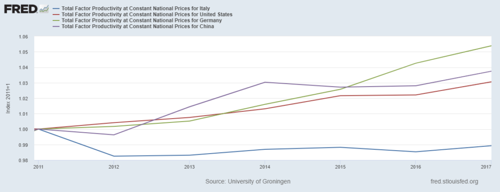 Grafico TFP vari paesi