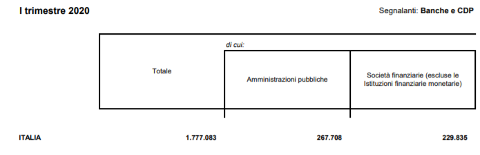 Prestiti erogati dalle banche nel primo trimestre 2020