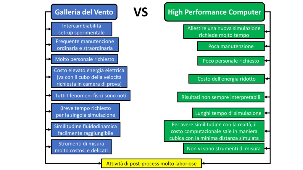 Riepilogo Computer vs Galleria del vento