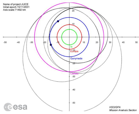 Sequenza di fionde gravitazionali Ganimede-Callisto-Callisto-Callisto-Ganimede. Credits: ESA/SRE(2014)1 - JUICE DEFINITION STUDY REPORT (RED BOOK)