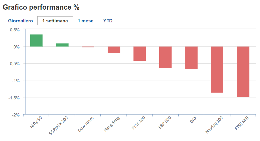 Peformance indici principali