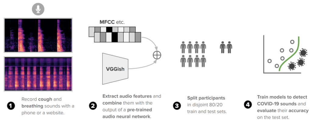Descrizione dell'algoritmo di machine learning. Registrazione dei suoni di tosse e respiro, estrazione delle caratteristiche audio, divisione dei partecipanti in train e test set, addestramento del modello a rilevare i suoni di COVID-19. Credits: Universi