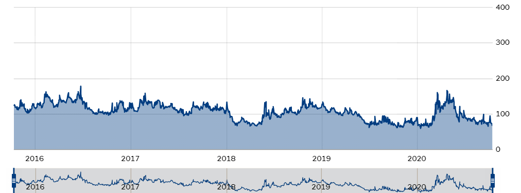 Grafico Spread Bonos