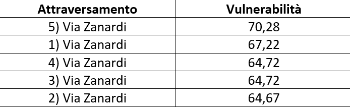 Attraversamenti pedonali, sono davvero sicuri?