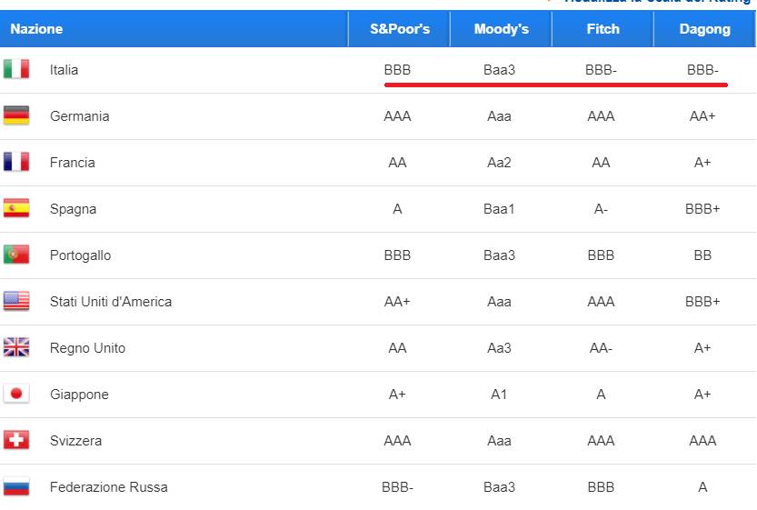 BTP o MES? La differenza non sta solo nel tasso di interesse