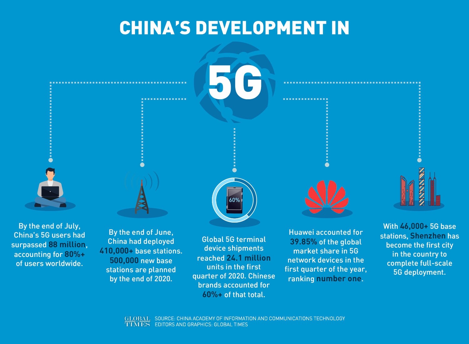 Sviluppo 5G in Cina