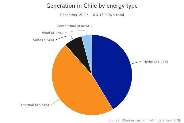 Fonti di energia in Chile - fonte: greenme.it