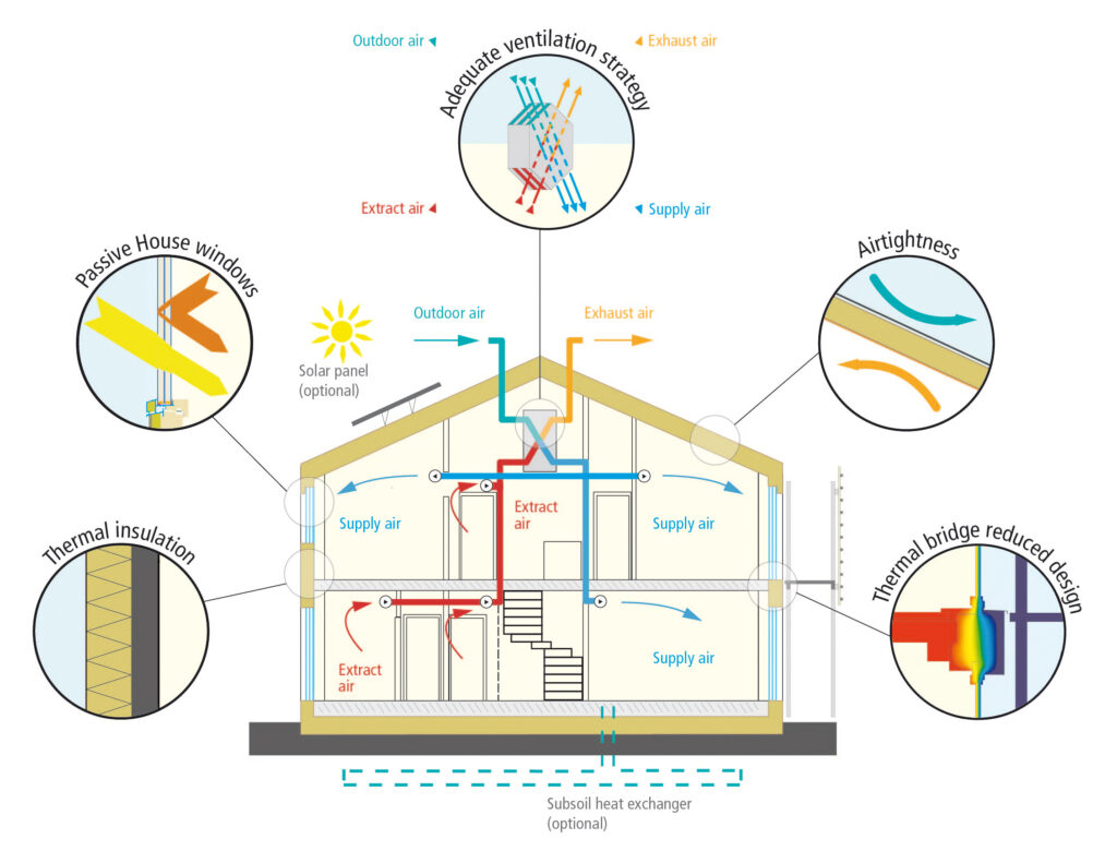 I pilastri della Passivhaus - Fonte: passiv.de
