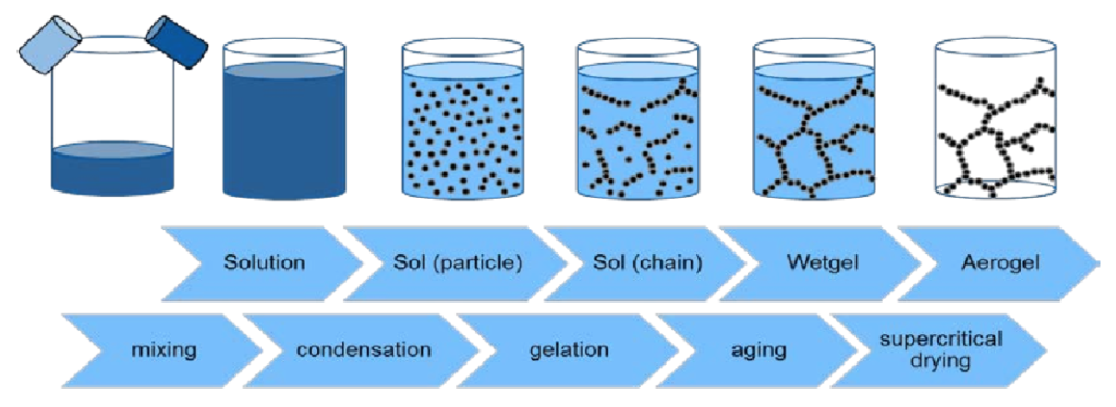 Processo di sintesi di un aerogel, fonte: https://www.aidic.it/nine2017/program/66Pico.pdf