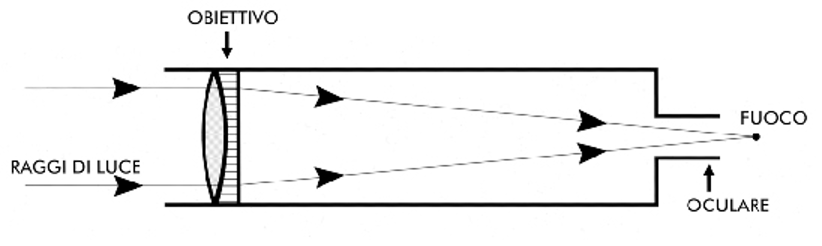 Struttura interna del telescopio rifrattore.
