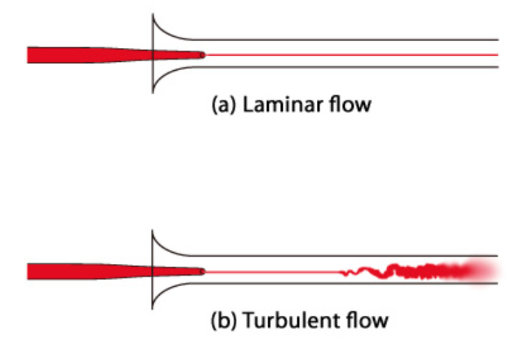 Confronto fra un flusso laminare (fig. a) e uno turbolento (fig. b) tramite un diffusore di inchiostro.Fonte: Cradle CFD