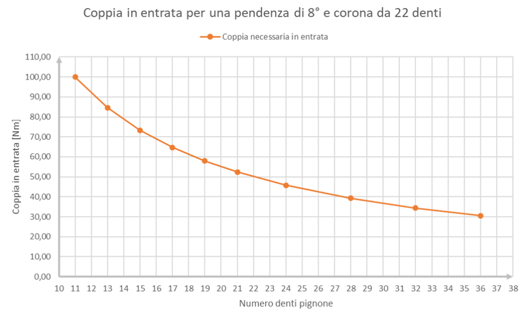 Coppia da dare in entrata in funzione del numero di denti del pignone per una data corona da 22 denti e una pendenza di 8°.