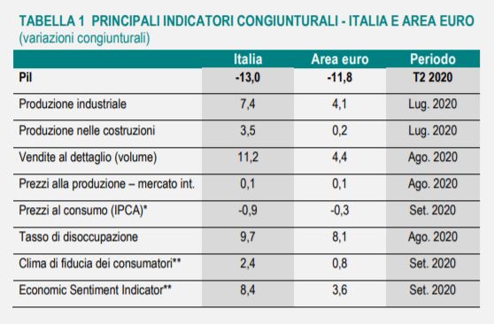 Riassunto dei principali indicatori economici