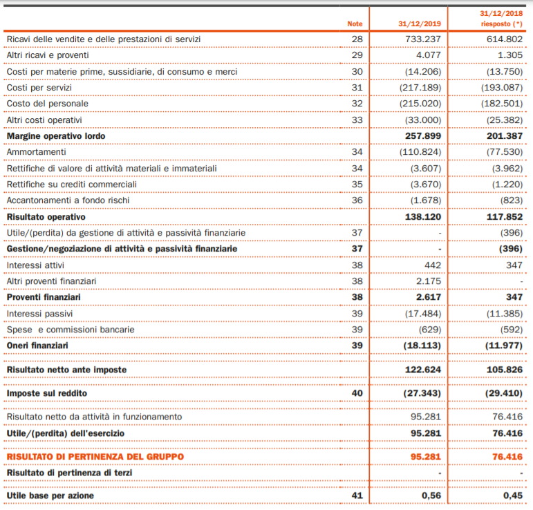 Conto economico SIA (dati in migliaia di euro)