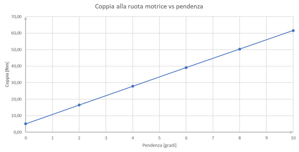 Coppia necessaria alla ruota motrice in funzione della pendenza della strada, richiesta per l’avanzamento a velocità costante del ciclista. Il calcolo trascura la forza resistente dell’aria in quanto in salita si presume una velocità contenuta.