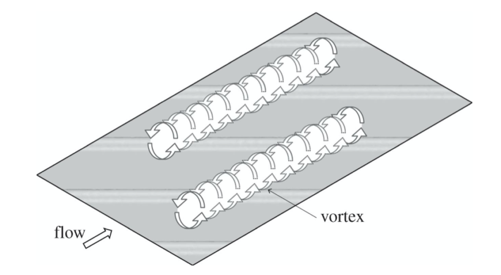 Vortici longitudinali tipici di un flusso turbolento in un condotto.Fonte: Royal Society Publishing
