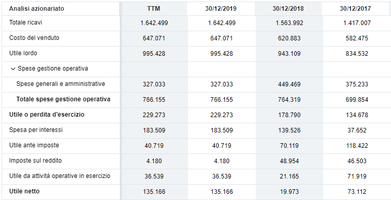 Bilancio Nexi ultimi tre esercizi
