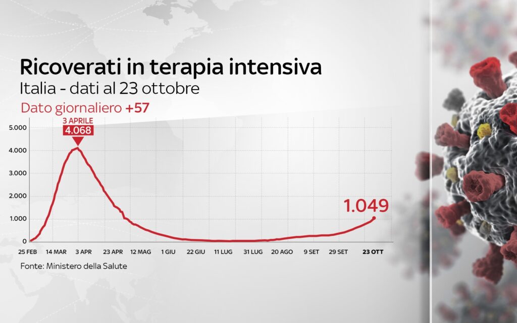 Aggiornamento al 23 Ottobre delle terapie intensive
