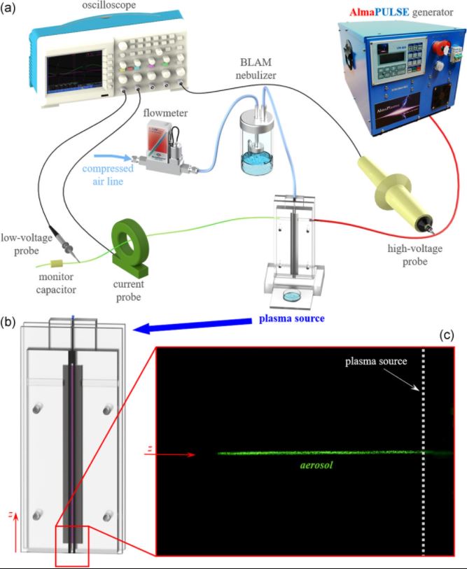 Setup sperimentale (a) - quantità di bioaerosol che escono dalla sorgente di plasma (c)