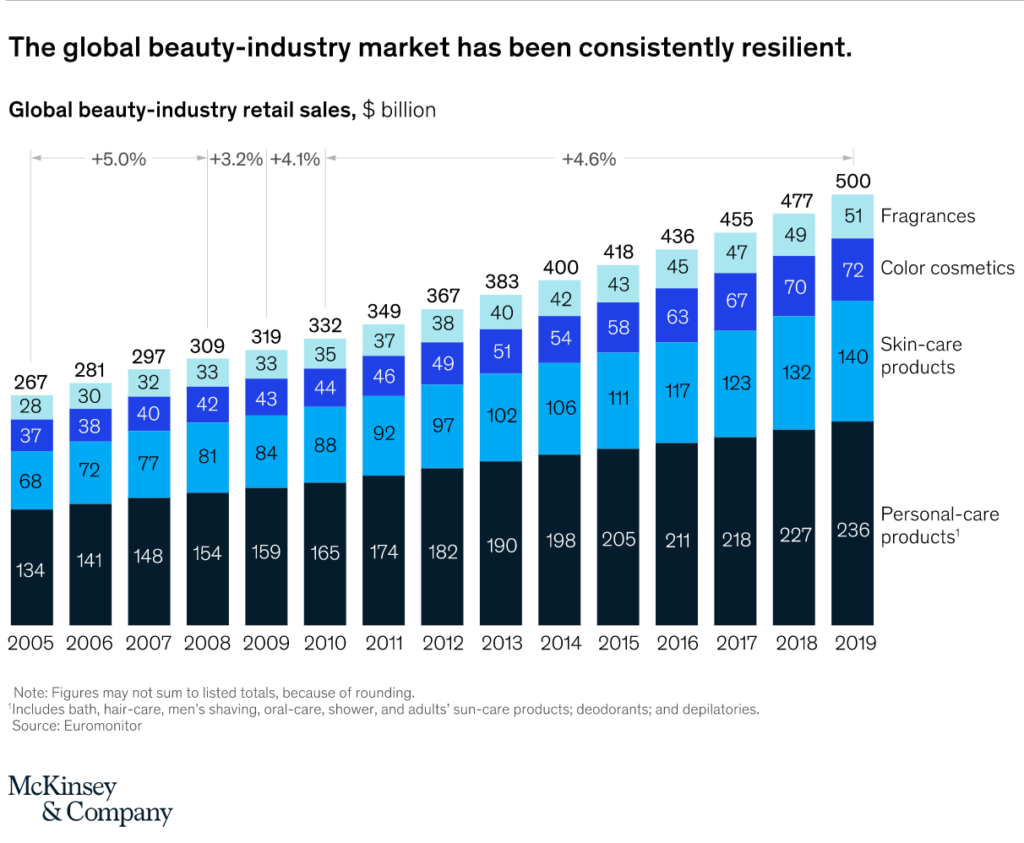 Andamento Settore Cosmetico