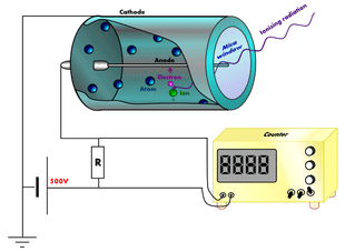 Schema di un contatore Geiger semplice. Credits: Wikipedia