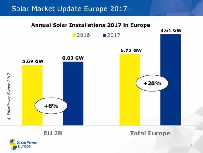 Solar Market Update in Europe. Fonte: infobuildenergia.it