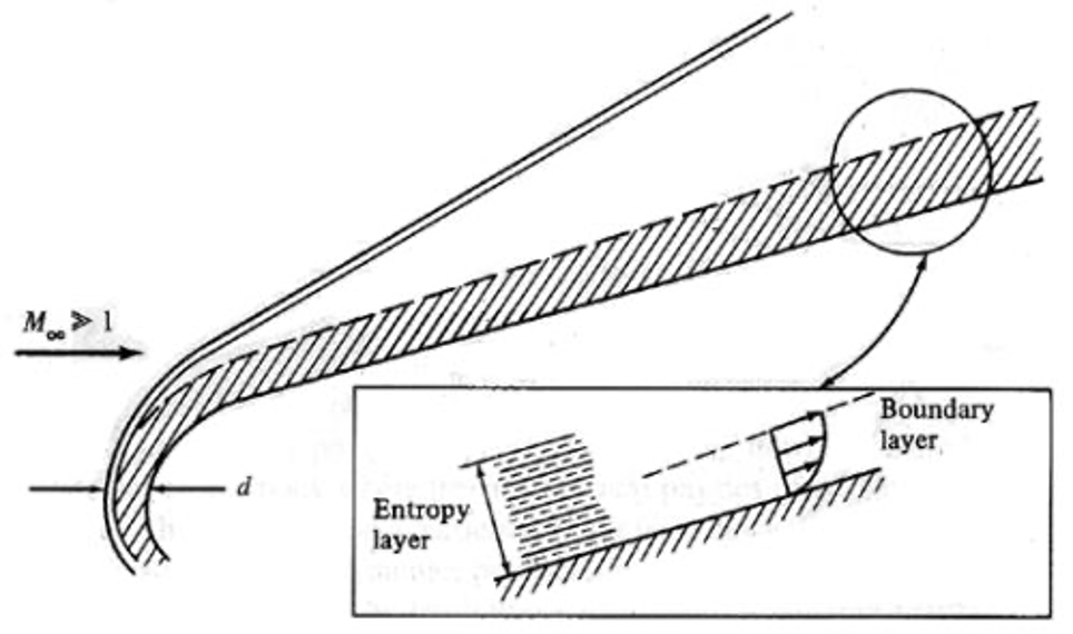 La curvatura accentuata presente a bordo d’attacco. Nel riquadro, l’estensione dello strato entropico rispetto allo strato limite. Credits: Anderson, John D., Jr., Introduction to flight, McGraw-Hill Book Company, 2000.