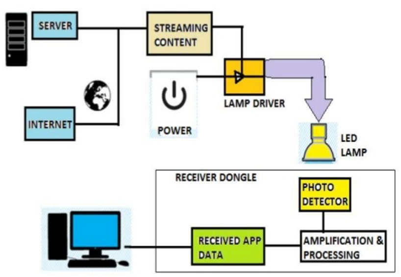 Architettura di un Sistema Li-Fi. Credit: www.slideshare.net