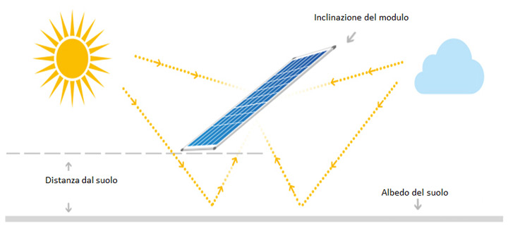 Moduli bifacciali - Fonte: icaro-srl.eu