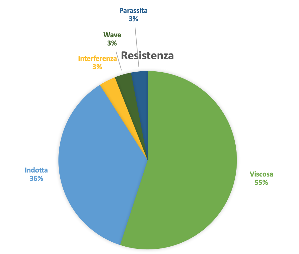Peso dei diversi contributi in percentuale.