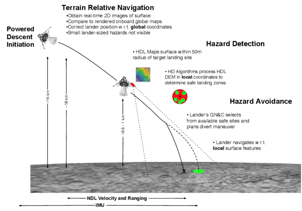Concept of operations di SPLICE. Credits: “Next-Generation NASA Hazard Detection System Development”, C. Restrepo, Po-Ting Chen, R. Sostaric, J.   Carson.
