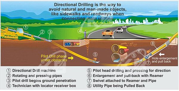 Tecnica del directional drilling.fonte: pinterest.com