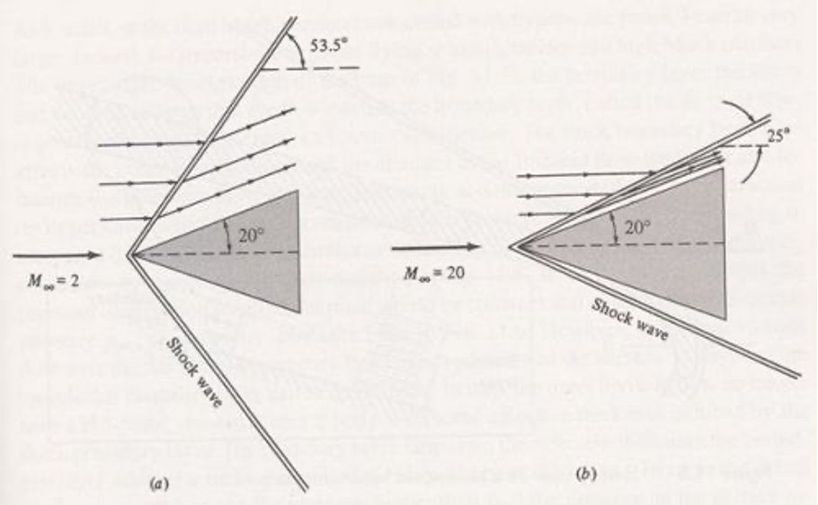 La differenza cruciale tra gli angoli formati dall’onda d’urto in regime supersonico (a) e ipersonico (b). Credits: Anderson, John D., Jr., Introduction to flight, McGraw-Hill Book Company, 2000