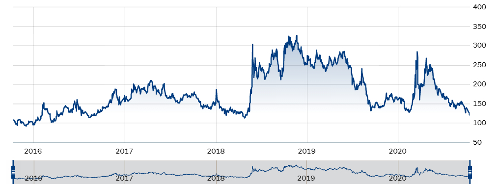 Grafico Spread Bund
