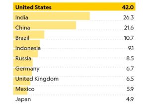Produzione 2016 di rifiuti plastici: principali contributori e relativi tonnellaggi. I dati sono espressi in tonnellate metriche, 1 tonnellata metrica = 1.0952 tonnellate. Credits: National Geographic