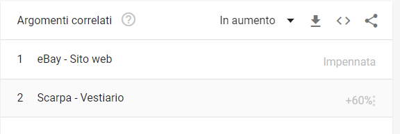 Argomenti correlati alla ricerca "scarpe lidl". Fonte: Google Trends