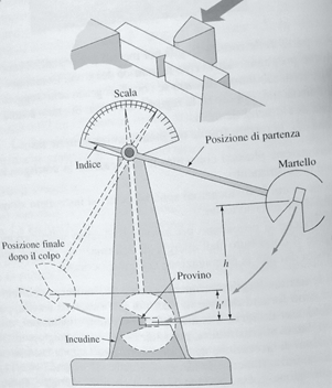 Figura 4: Schematizzazione di un pendolo Charpy per la prova di resilienza con relativo provino intagliato (William F. Smith, Javad Hashemi, “Scienza e tecnologia dei materiali”, 2012).