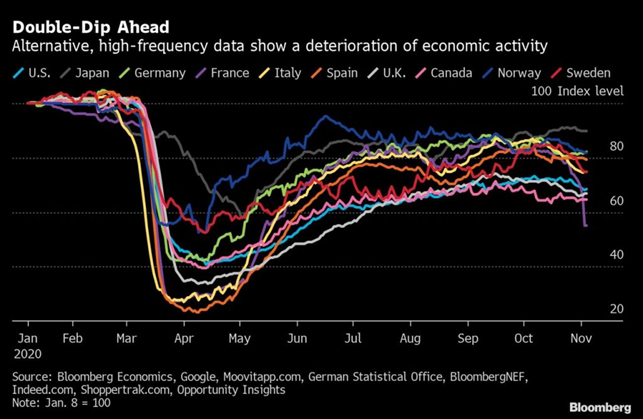 Double dip Bloomberg