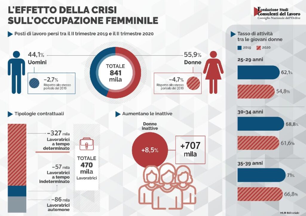 Lavoro Covid-19 Donne Dati (1)