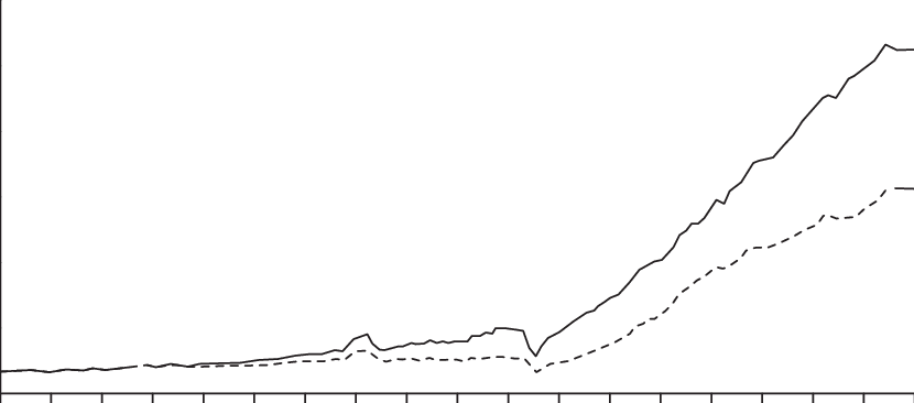 Il PIL pro capite del Sud rispetto a quello del Nord, 1861-2004 (A. Lepore)