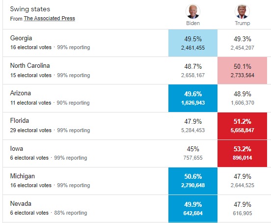 Situazione alle 20:55 ore otaliane. Fonte: The Associated Press