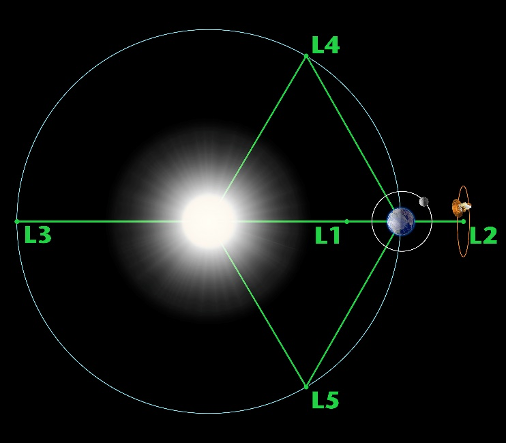 Figura 1 - Rappresentazione dei punti lagrangiani nel sistema Sole-Terra. Credits: Solarsystem.nasa.gov
