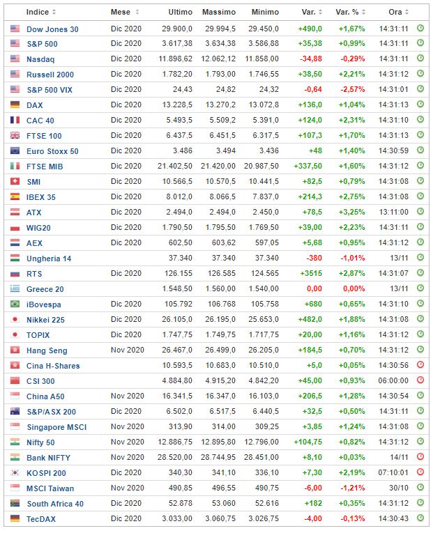 Principali indici mondiali